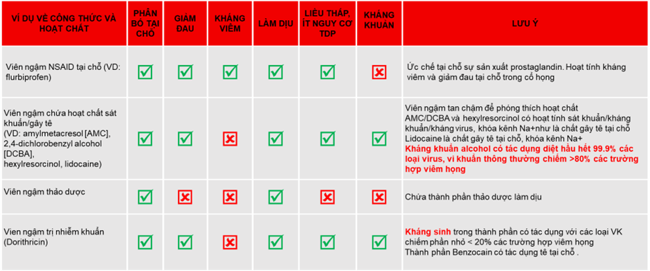 Một số viên ngậm điều trị viêm họng